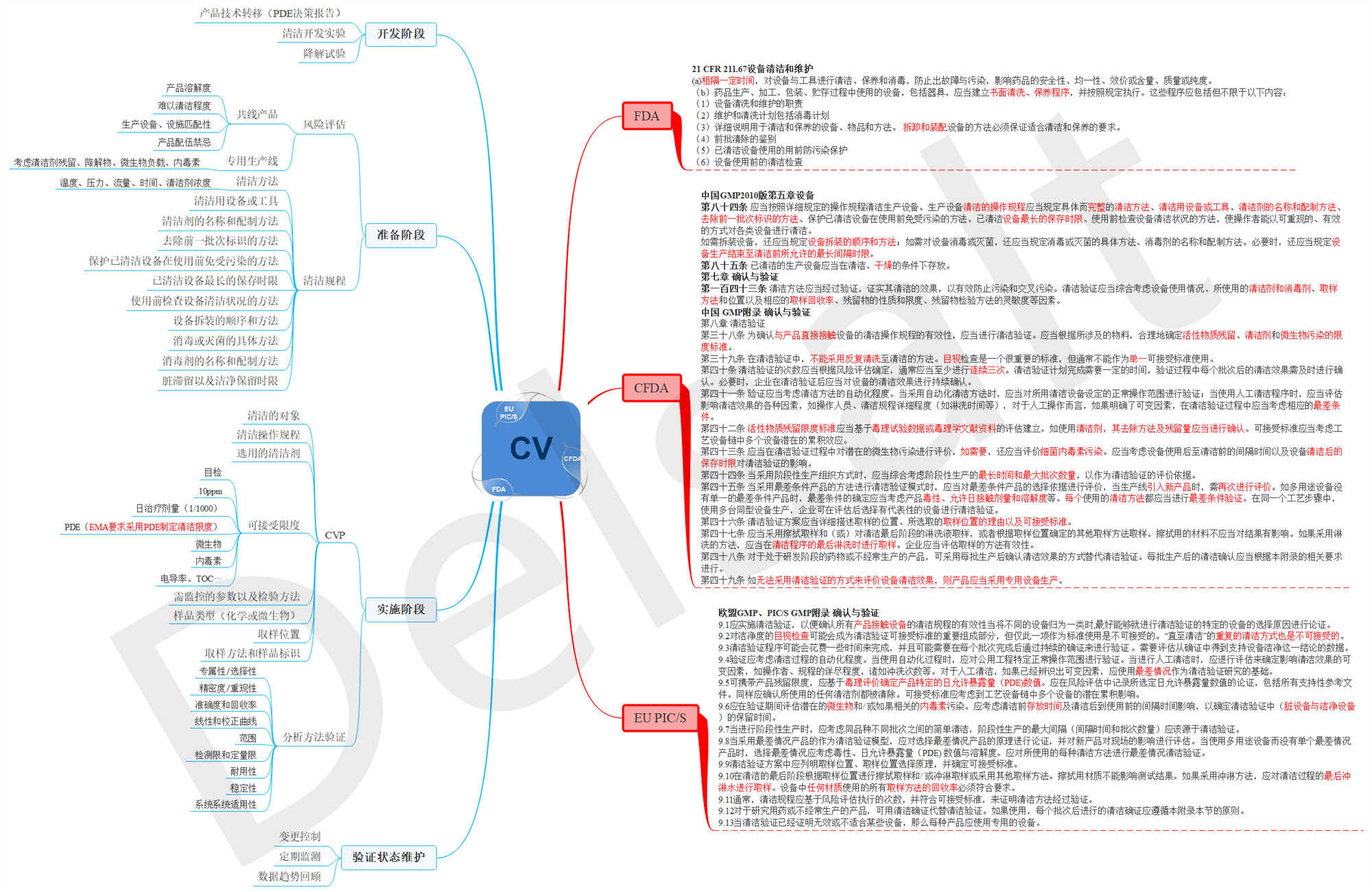 图说清洁验证（CV）