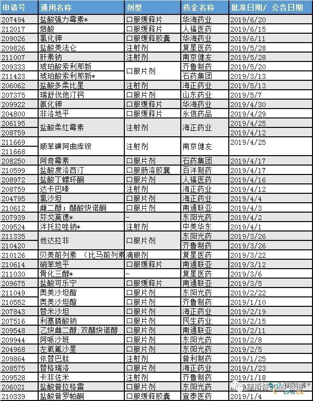 2019上半年国内药企获批美国ANDA盘点