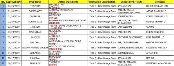 2019年上半年FDA批准的新剂型